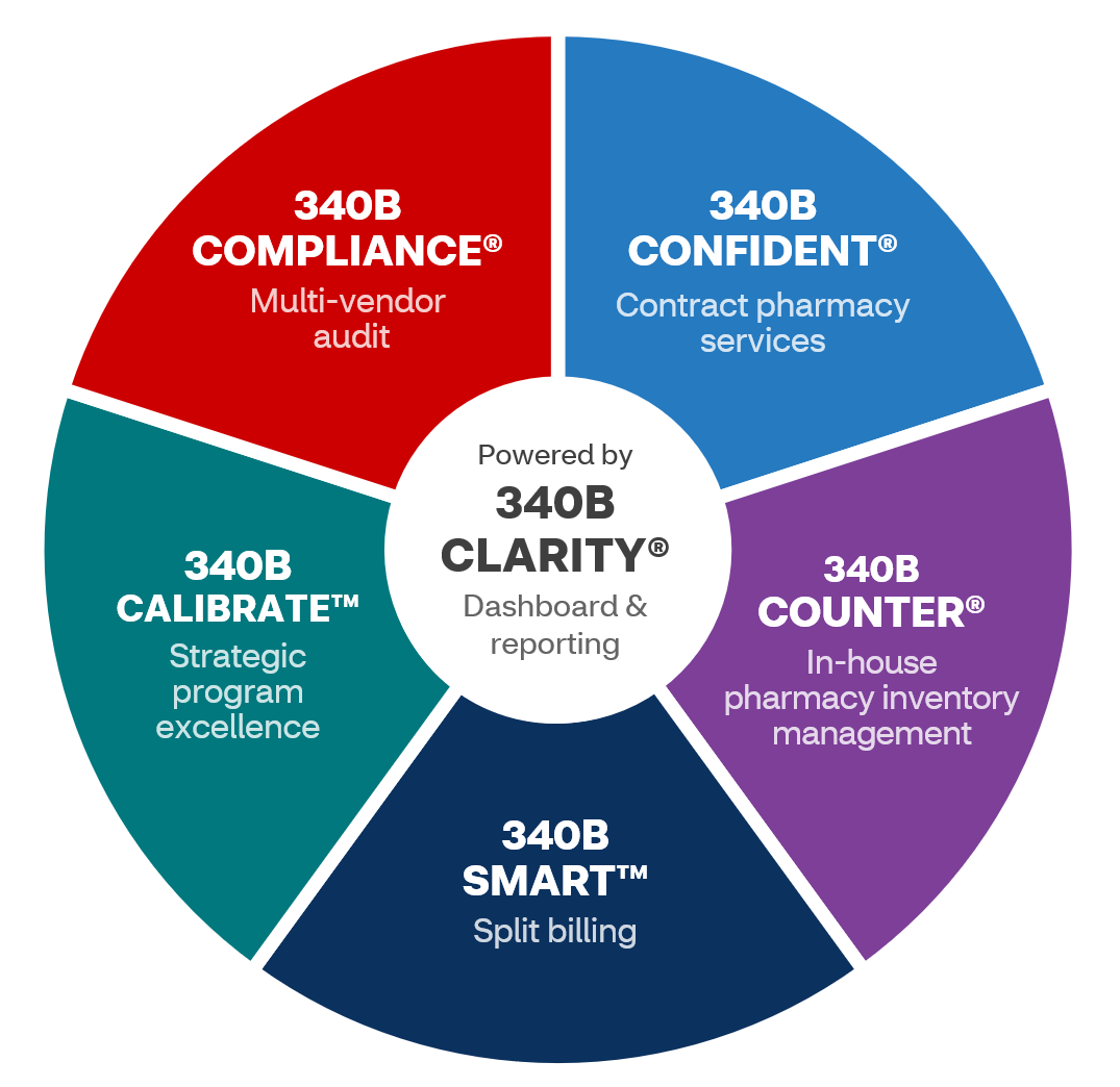 wellpartner-340b-program-management